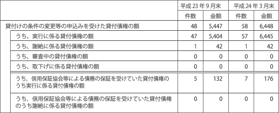 法第4条に基づく措置の実施状況(債務者が中小企業者である場合)