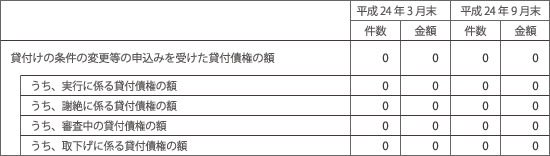 法第５条に基づく措置の実施状況（債務者が住宅資金借入者である場合）