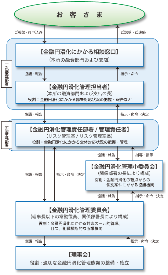 金融円滑化にかかる対応状況を適切に把握するための体制の概要図