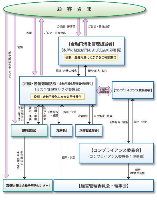 金融円滑化にかかる苦情相談を適切に行うための体制の概要図