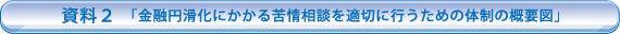 金融円滑化にかかる苦情相談を適切に行うための体制の概要図