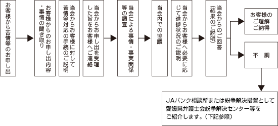 標準的な手続の流れ