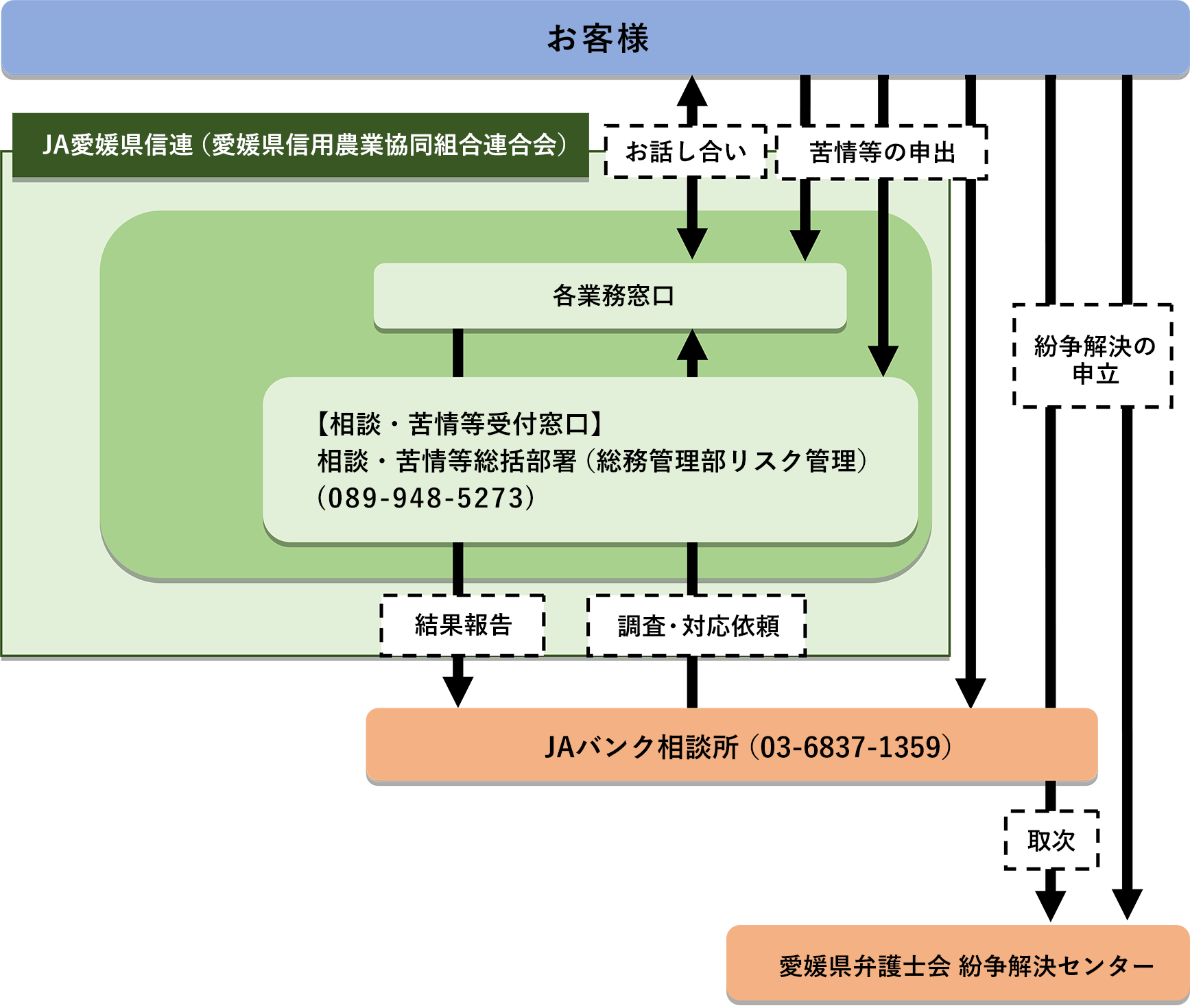 図2:苦情等受付・対応体制図