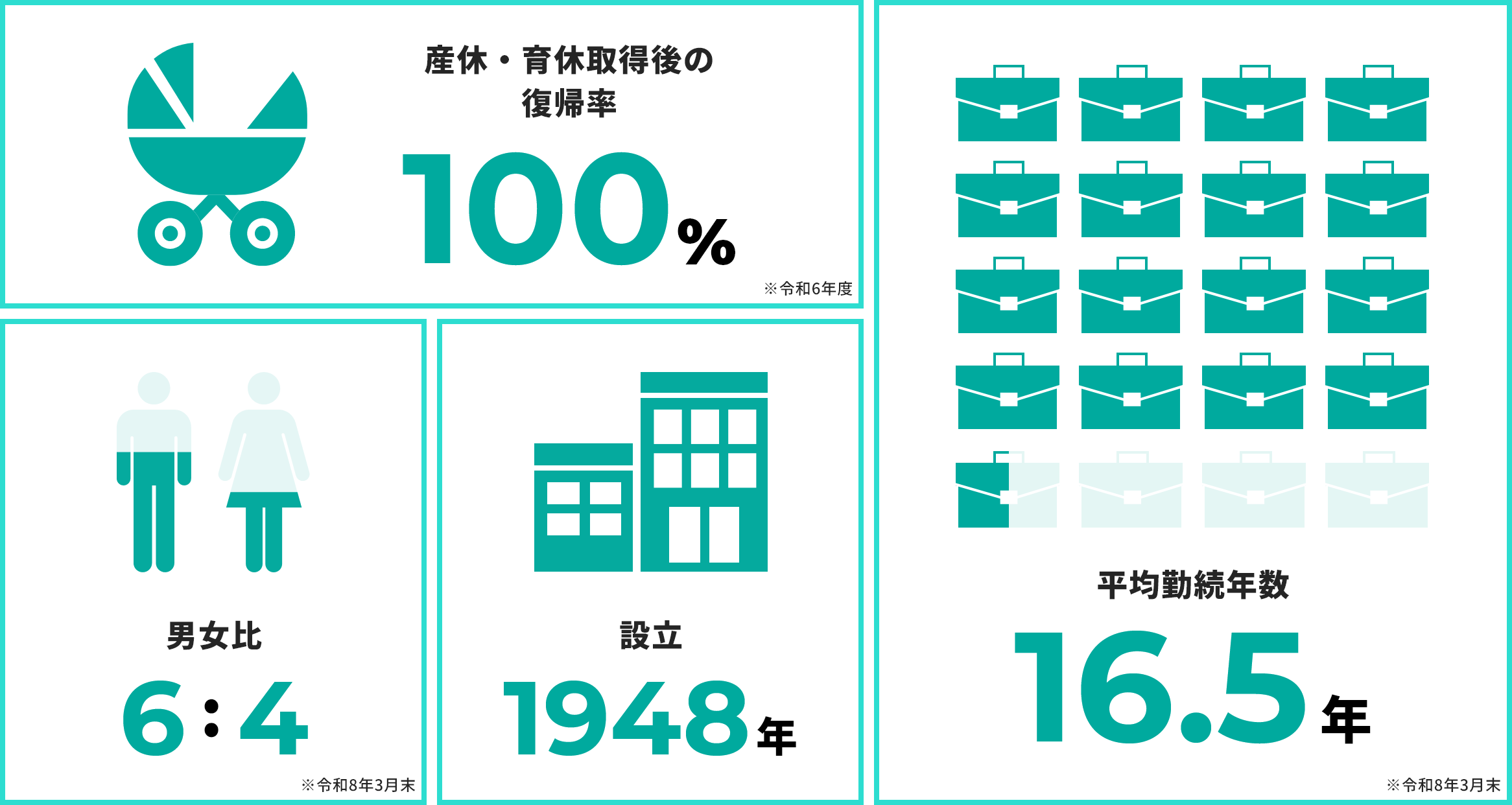 産休・育休取得後の復帰率 100％｜男女比 6：4｜設立 1948年｜平均勤続年数 16.5年