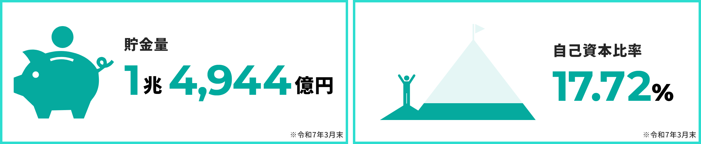貯金量 1兆4,944億円｜自己資本比率 17.72％