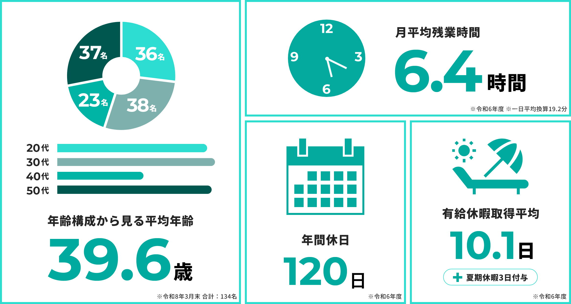 年齢構成から見る平均年齢 39.6歳｜月平均残業時間 6.4時間｜年間休日 120日｜有給休暇取得平均 10.1日